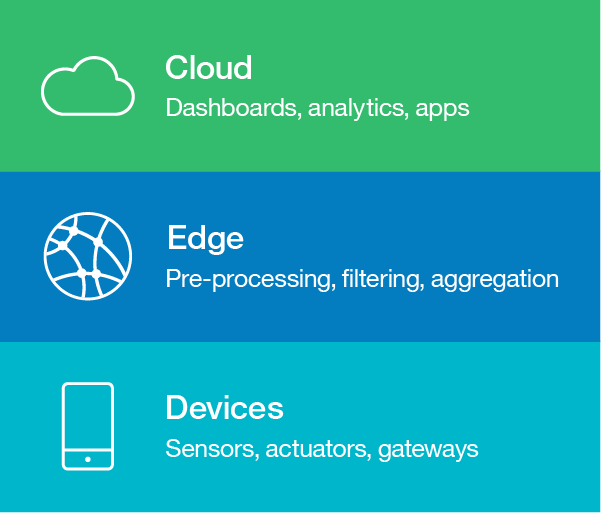 Strategies for Planning Data-Driven IoT Architectures
